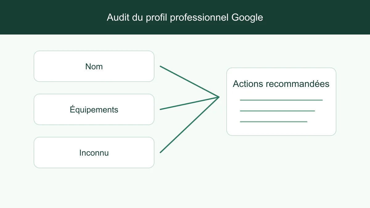 Un profil professionnel public comparé à trois profils locaux