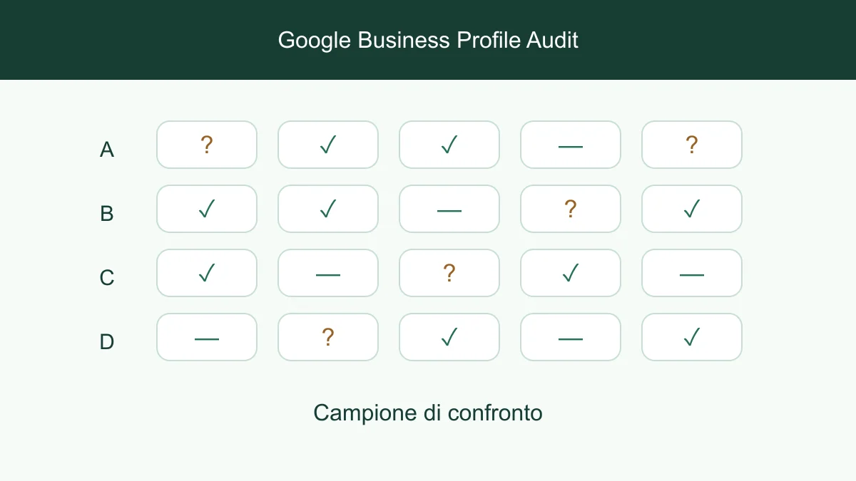 Controlli di completezza del profilo aziendale per categoria, sito web e orari di apertura