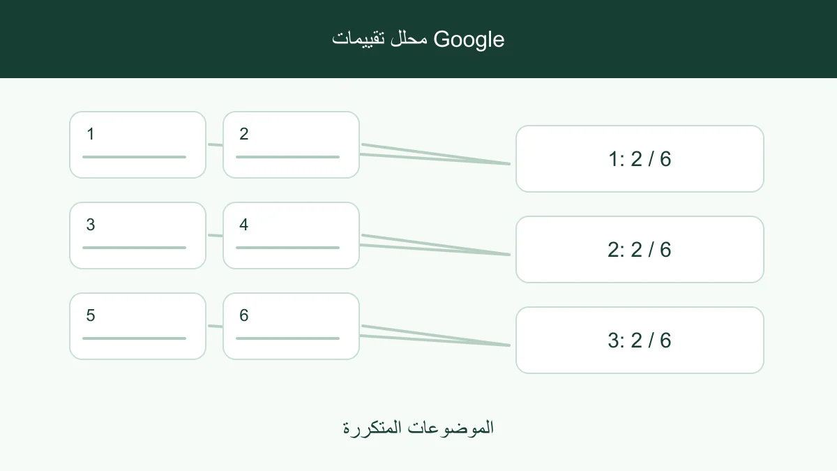 تقييمات العملاء مرتبة حسب سمات الخدمة والجودة وأوقات الانتظار