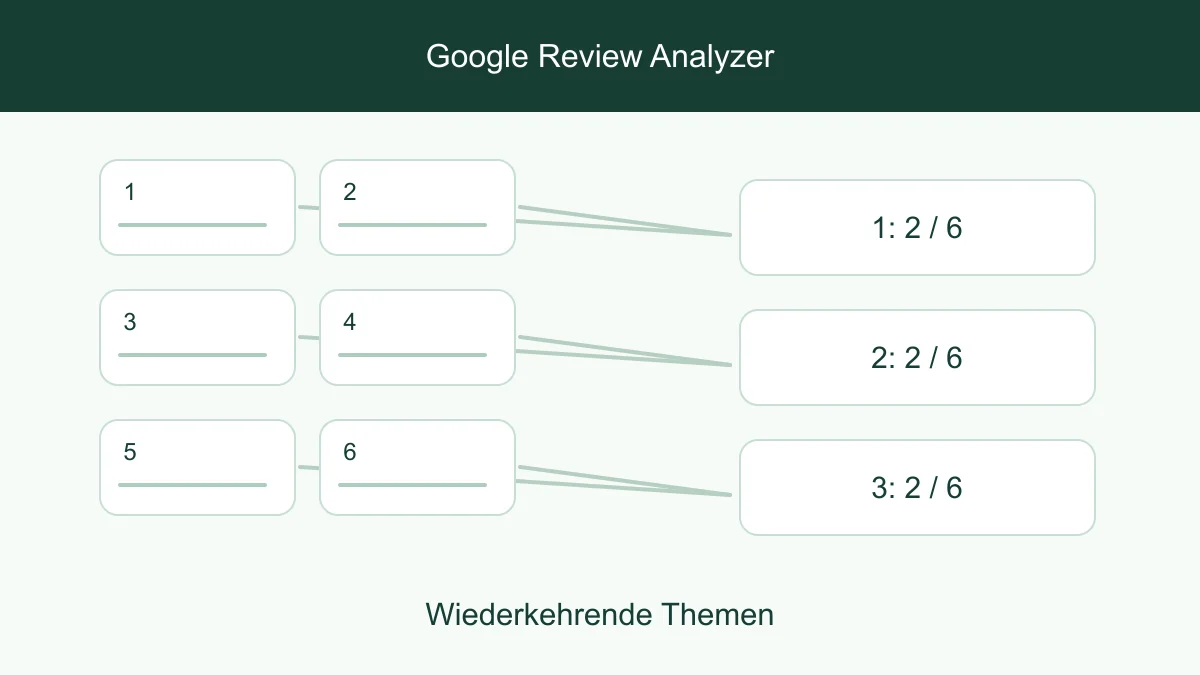 Kundenbewertungen nach Service-, Qualitäts- und Wartezeit-Themen geordnet