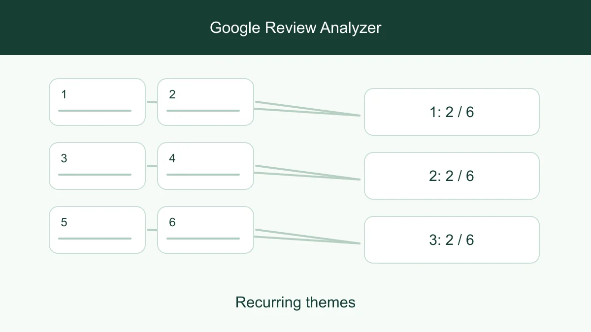 Customer reviews organized into service, quality and waiting-time themes