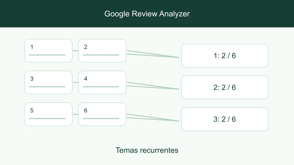Reseñas de clientes organizadas en temas de servicio, calidad y tiempos de espera