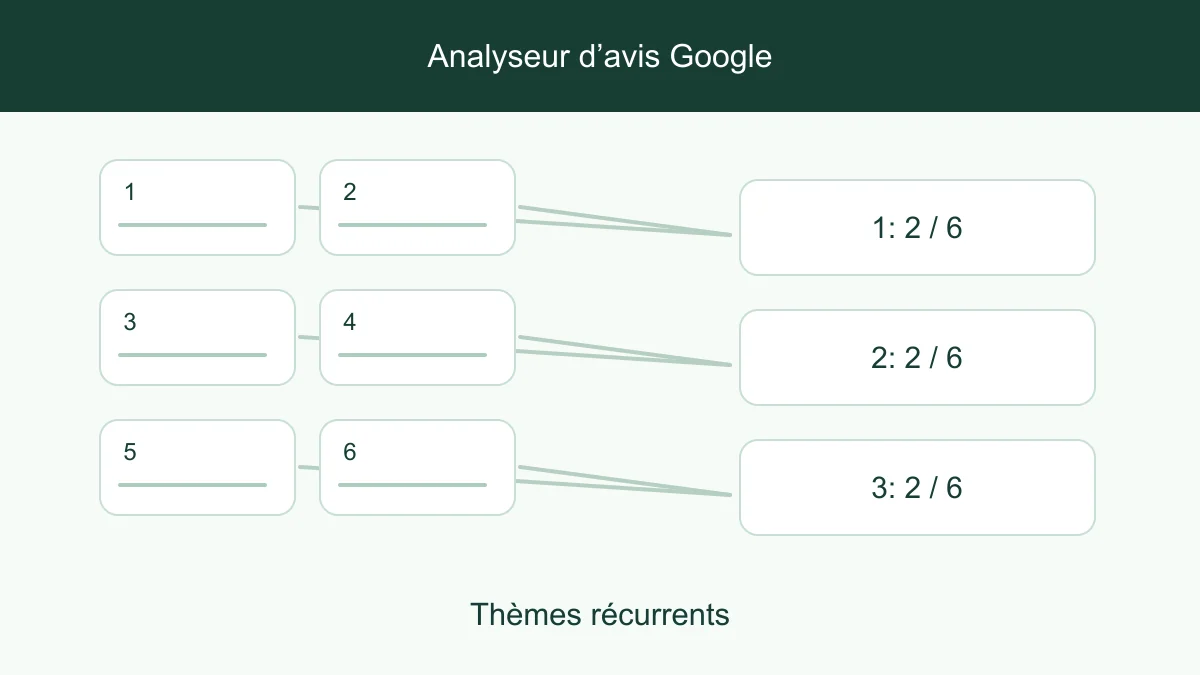 Avis clients regroupés par thèmes de service, qualité et temps d’attente