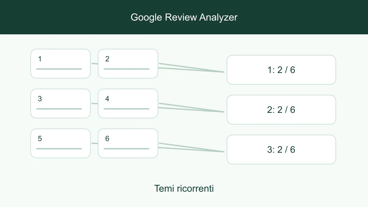 Recensioni dei clienti organizzate per temi su servizio, qualità e tempi di attesa
