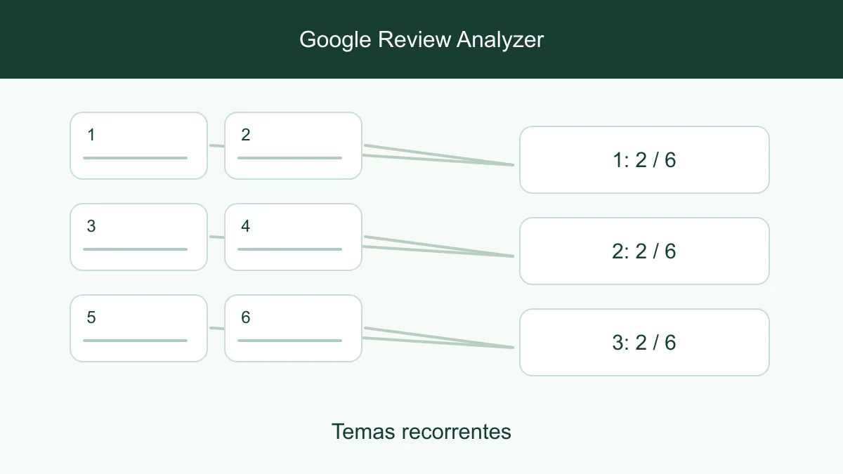 Comentários de clientes organizados por temas de serviço, qualidade e tempo de espera