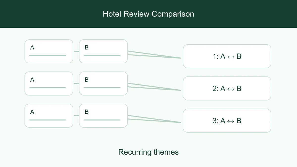 Two hotels compared across guest-reported comfort, location and service themes