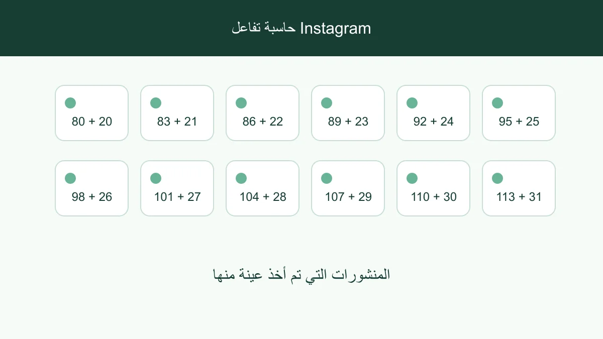 متوسط الإعجابات والتعليقات الظاهرة عبر عينة صغيرة من منشورات عامة