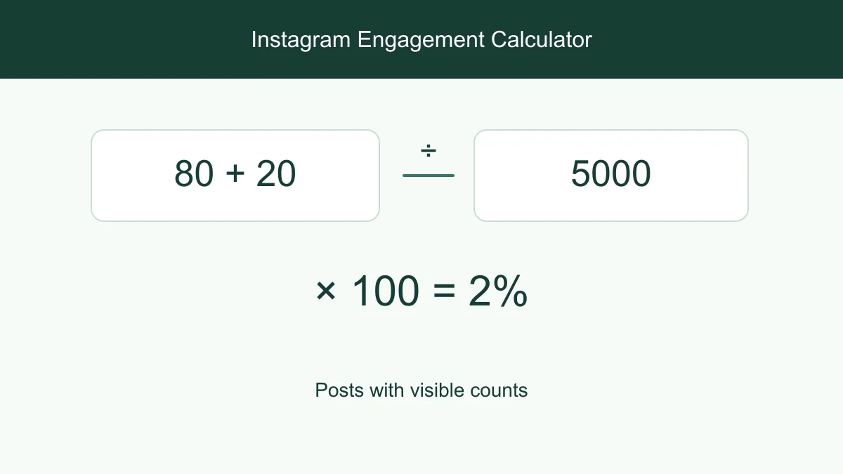 Engagement formula dividing average interactions by followers