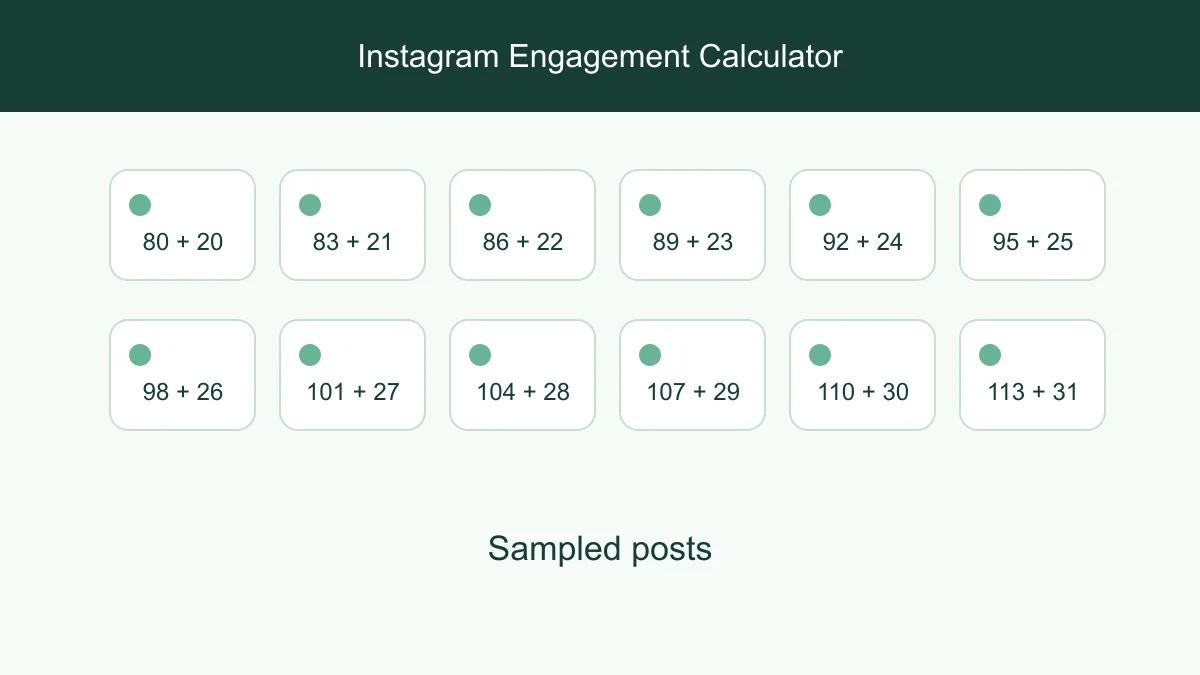 Visible likes and comments averaged across a small public post sample