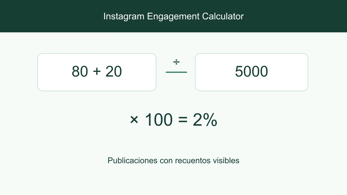 Fórmula de engagement que divide las interacciones medias entre seguidores