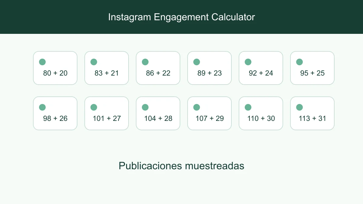 Me gustas y comentarios visibles promediados en una muestra pequeña de publicaciones