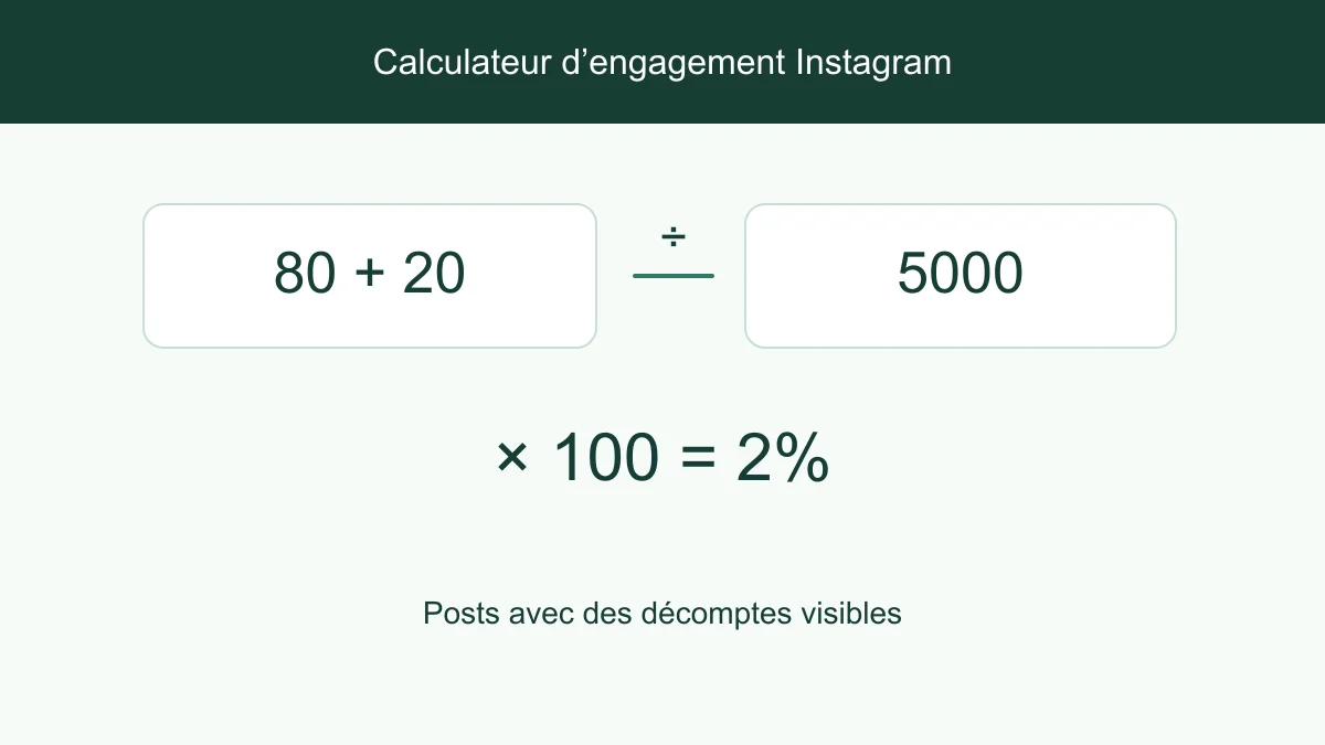 Formule d’engagement : division des interactions moyennes par le nombre d’abonnés