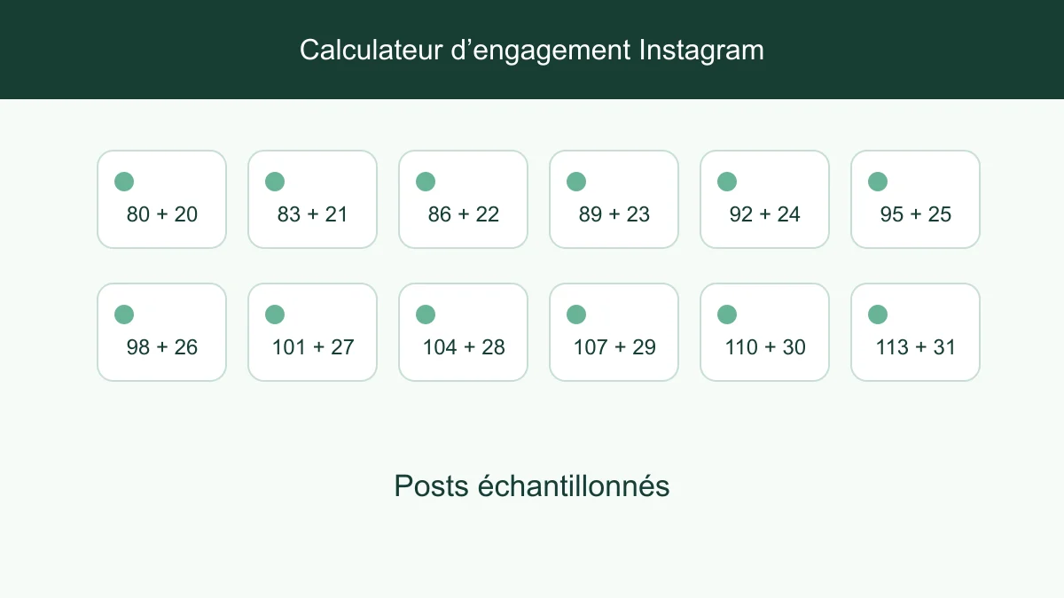 Likes et commentaires visibles moyennés sur un petit échantillon de posts publics