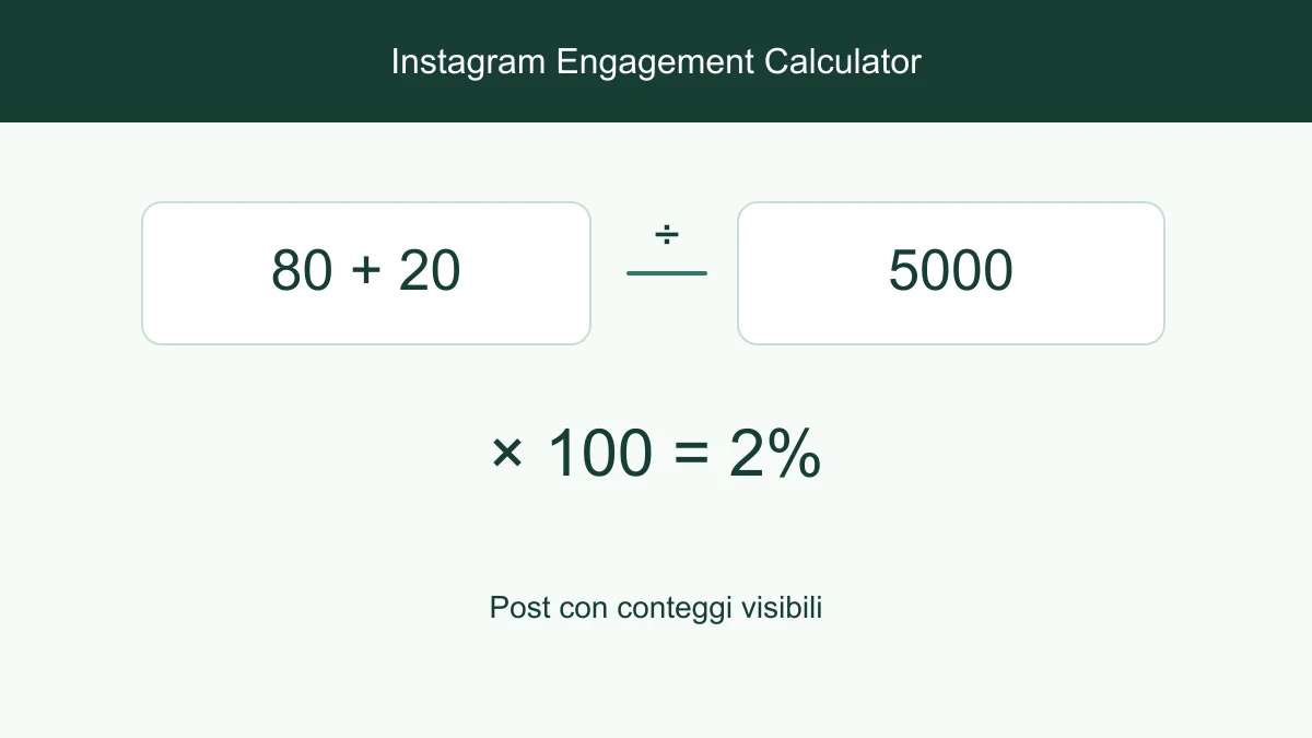 Formula di engagement che divide le interazioni medie per i follower