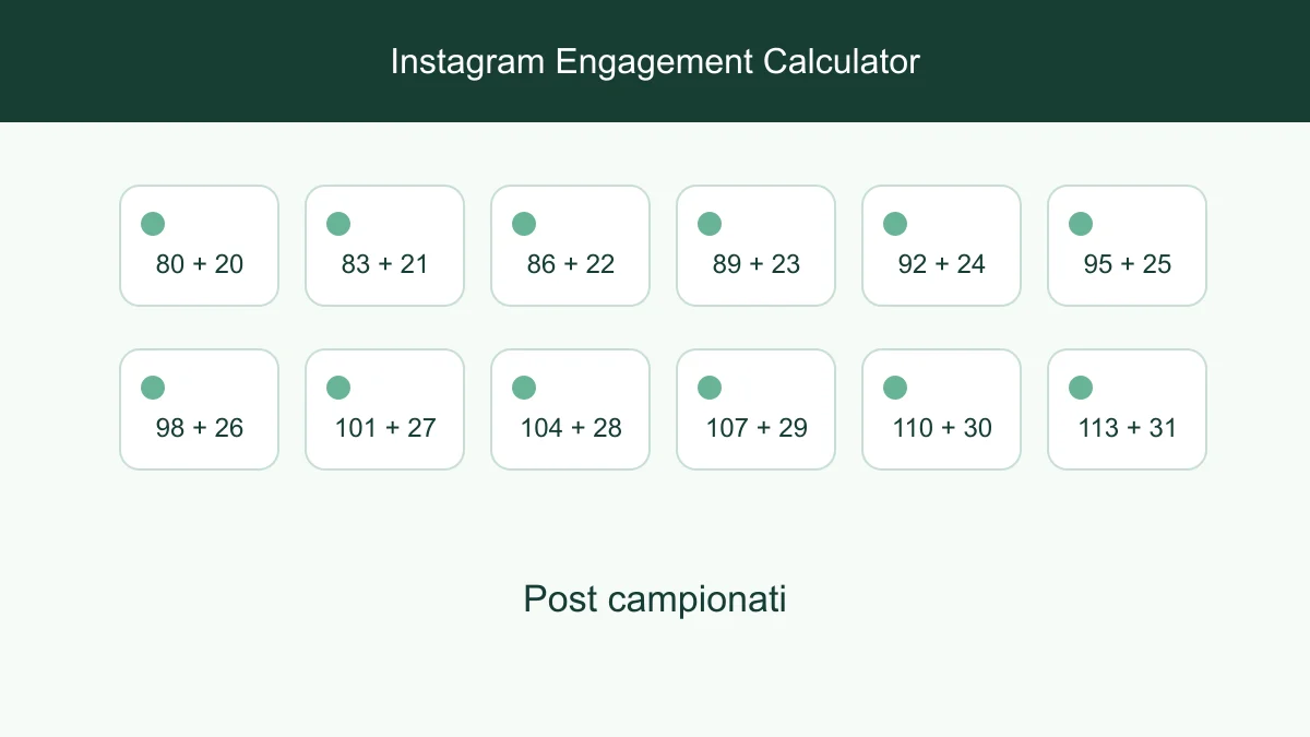 Like e commenti visibili mediati su un piccolo campione di post pubblici