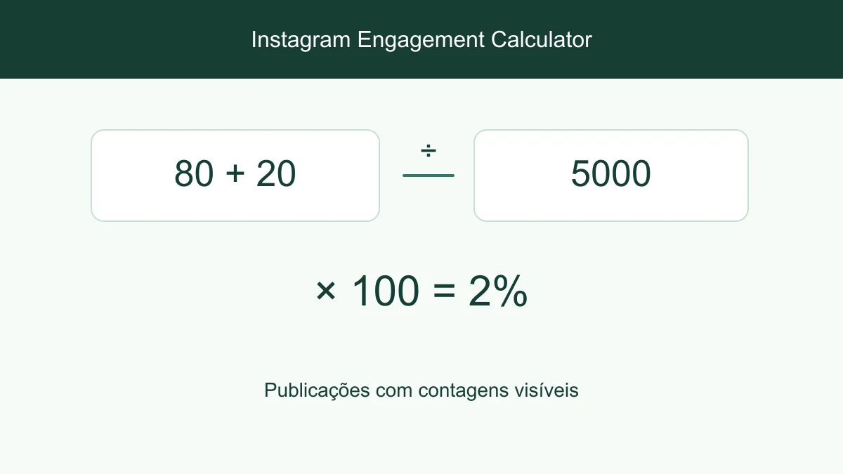 Fórmula de engagement a dividir interações médias por seguidores