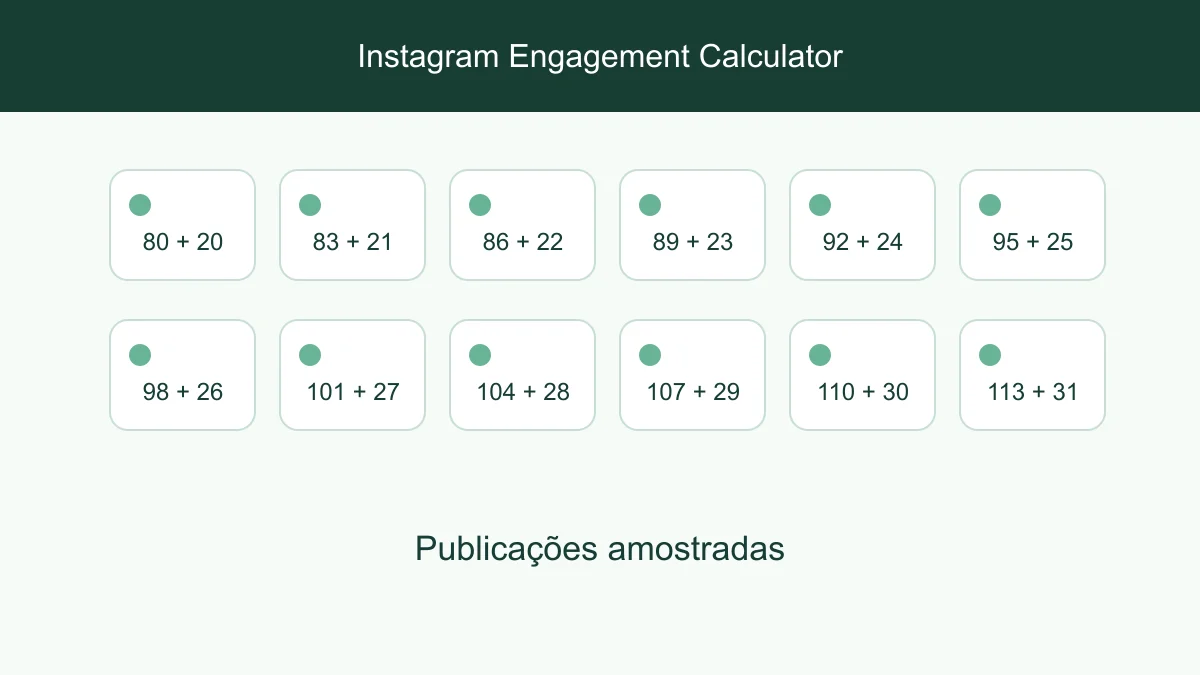 Likes e comentários visíveis com média numa pequena amostra de posts públicos
