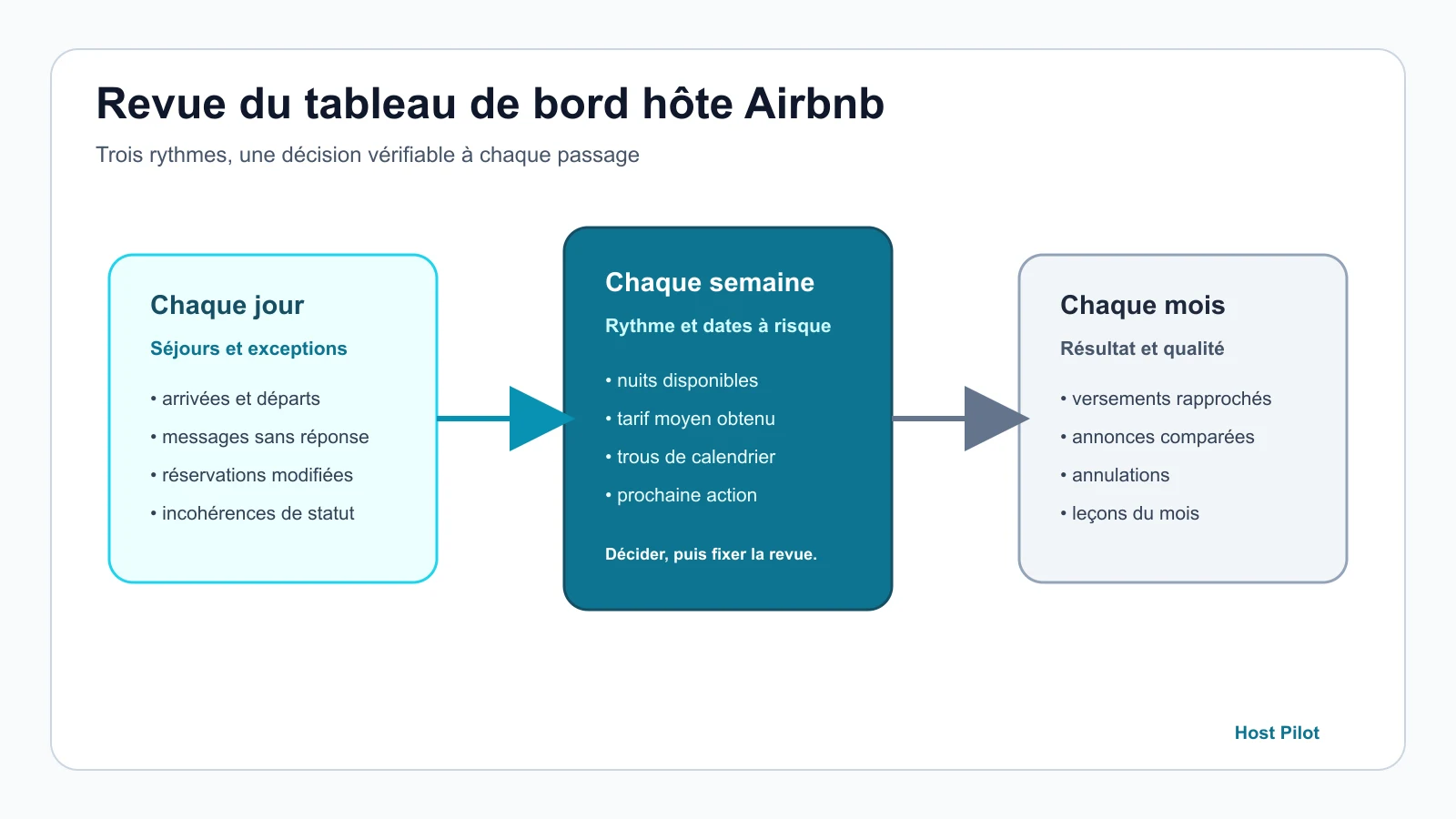 Cycle quotidien, hebdomadaire et mensuel pour examiner un tableau de bord hôte Airbnb