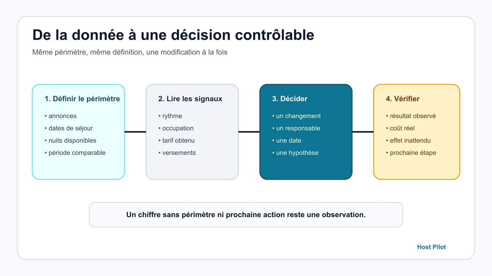 Plan hebdomadaire reliant filtres, indicateurs Airbnb, décision et vérification