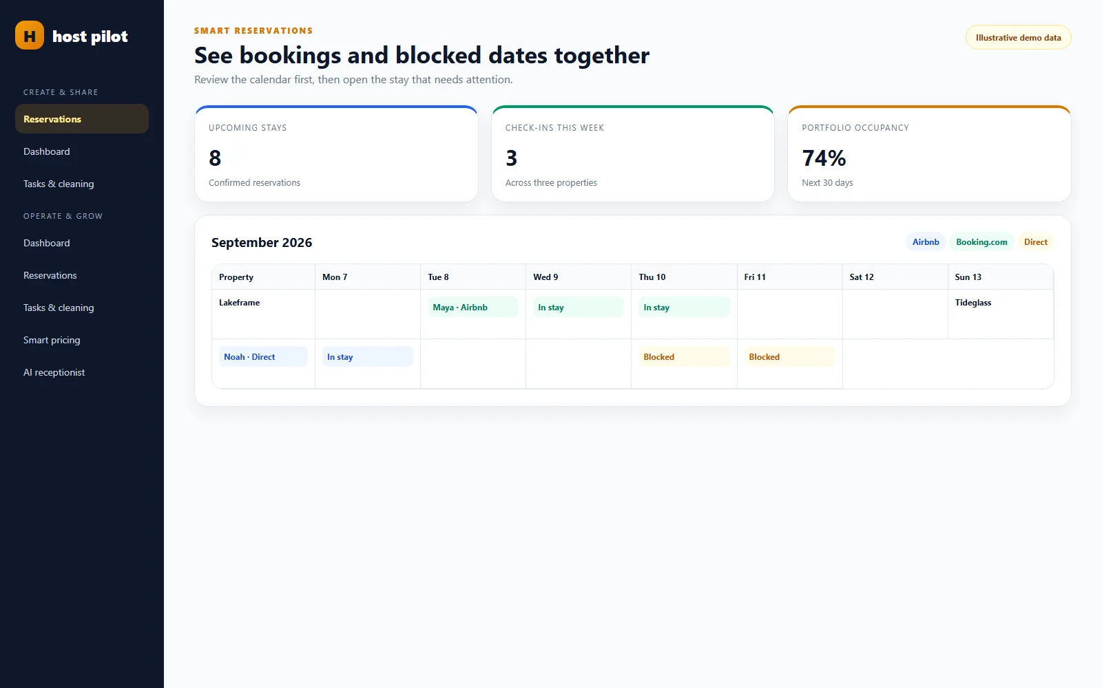 Bookings, blocked dates and occupancy in one reservation view.